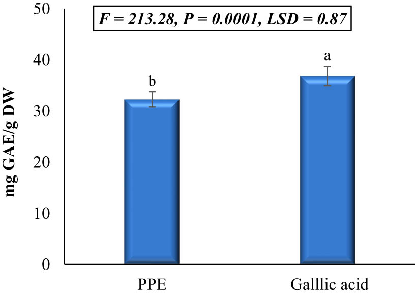 Figure 2 
                  Total phenolic content of PPE as compared to the standard gallic acid. Different letters denote significant differences at the significance level of 0.05.
               
