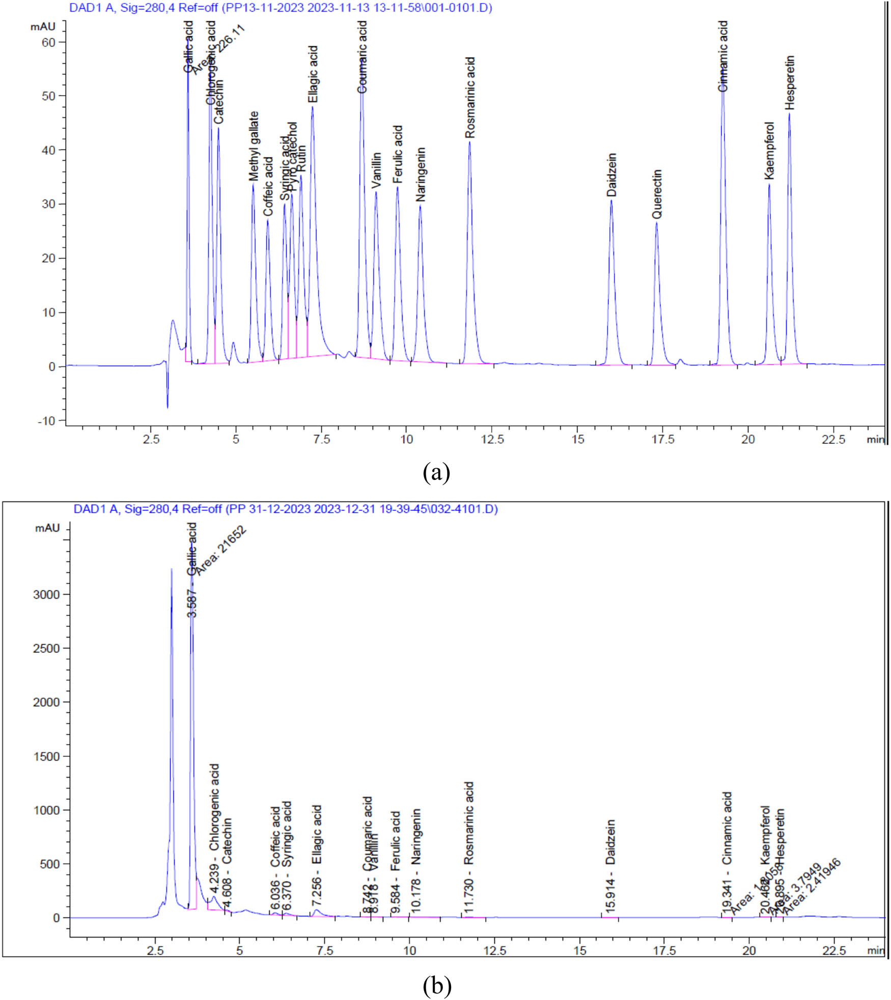 Figure 3 
                  (a) LC–ESI–MS/MS of standard phenolic compounds. (b) LC–ESI–MS/MS of PPE phenolic compounds.
               