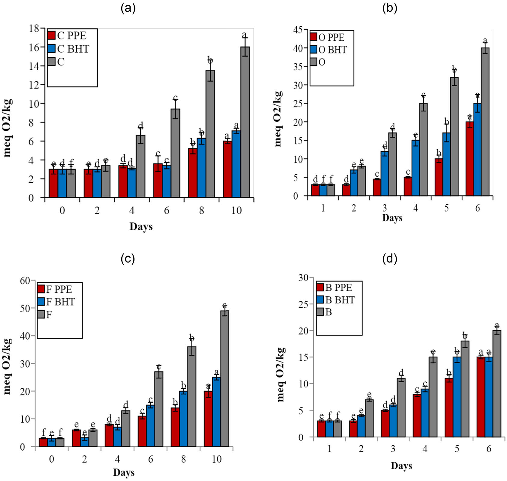 Figure 4 
                  Changes in PV (meq O2/kg) of corn oil (a), olive oil (b), sunflower oil (c), and soybean oil (d) under accelerated oxidation conditions (at 70°C for 10 days) using 200 ppm PPE as a natural antioxidant in comparison with control (without any antioxidant) and positive control using 200 ppm BHT. C = corn oil, O = olive oil, F = sunflower oil, and B = soybean oil. Different letters denote significant differences at the significance level of 0.05.
               