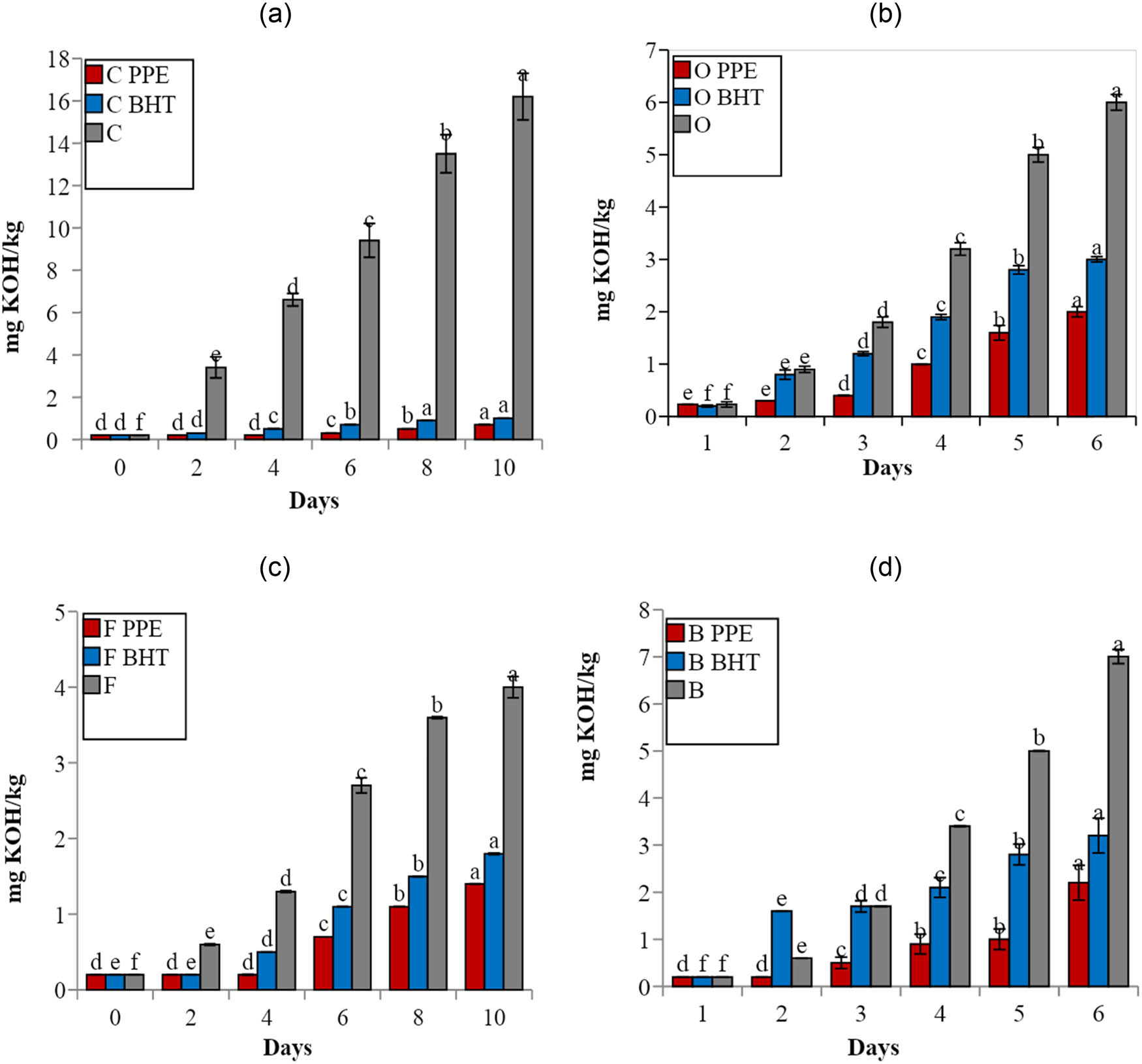 Figure 5 
                  Changes in AV (mg KOH/kg) of corn oil (a), olive oil (b), sunflower oil (c), and soybean oil (d) under accelerated oxidation conditions (at 70°C for 10 days) using 200 ppm PPE as a natural antioxidant in comparison with control (without any antioxidant) and positive control using 200 ppm BHT. C = corn oil, O = olive oil, F = sunflower oil, and B = soybean oil. Different letters denote significant differences at the significance level of 0.05.
               