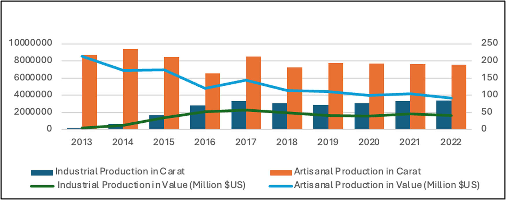 Figure 1 
               Industrial versus Artisanal Diamond Production in Kasai Oriental (in carat and in value US$). Source: Treated data from Division Provinciale des Mines et Hydrocarbures and BCC, 2022.
            