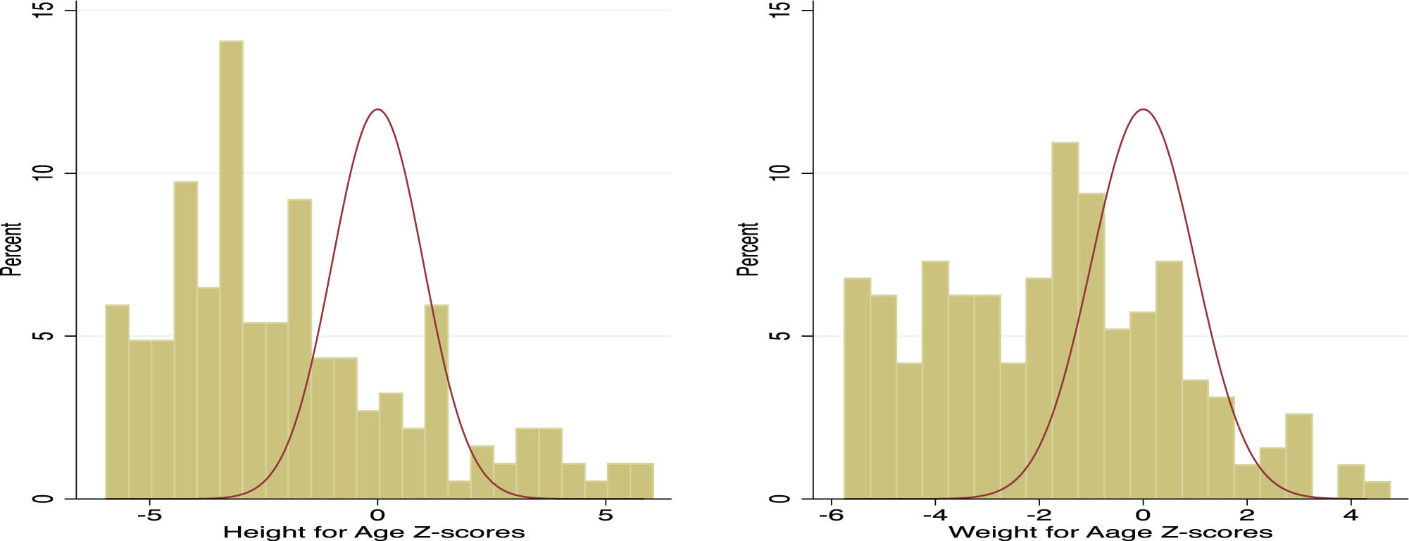 Figure 2 
                  Children’s anthropometric outcomes distribution.
               