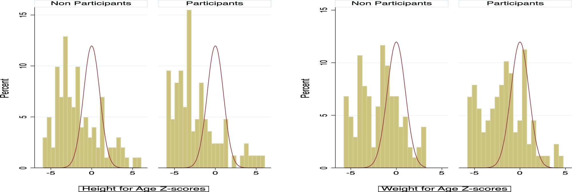 Figure 3 
                  Children’s anthropometric outcome distributions by artisanal diamond participation.
               