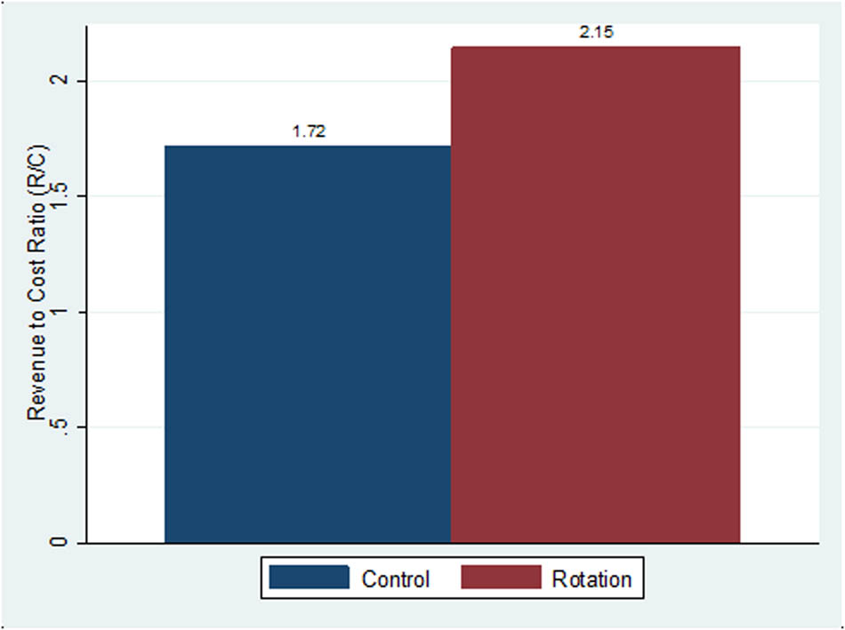Figure 4 
                  Revenue-to-cost ratio for rotation and control of sweetpotato and rice in Agoro rice scheme, northern Uganda.
               