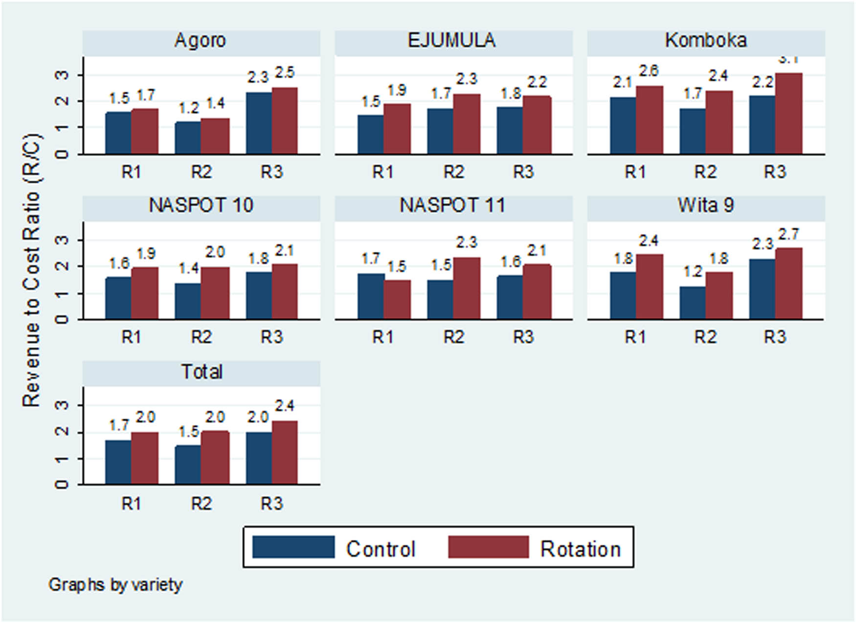 Figure 5 
                  Revenue-to-cost ratio of three sweetpotato varieties (Ejumula, NASPOT 10 O, and NASPOT 11) and three rice varieties (Agoro, Komboka, and Wita) and the overall revenue-to-cost ratio of both crops over three seasons in rotation (treatment) and monocropping (control) in the Agoro Rice scheme. Note: R1: 2016A, R2: 2016B, and R3: 2017.
               
