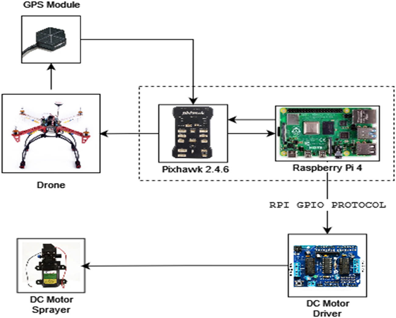 Figure 1 
                  Intelligent sprayer system on autonomous drone hardware block diagram. Source: Own creation.
               