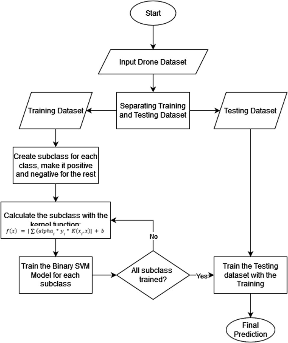 Figure 4 
                  MSVM algorithm.
               