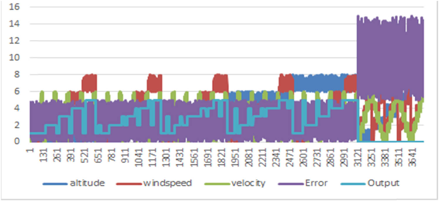Figure 5 
               Data from sensor measurements on autonomous drones.
            