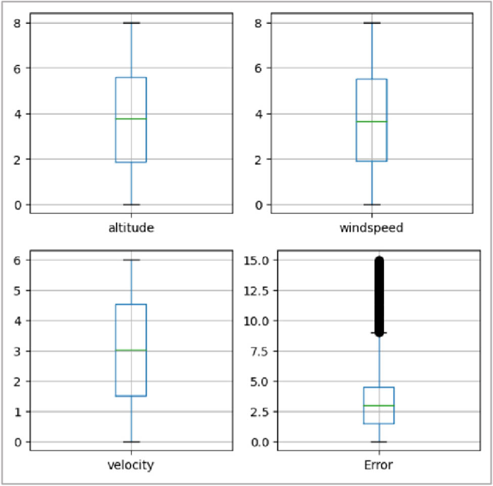 Figure 6 
               Transforming data plot into a box chart.
            