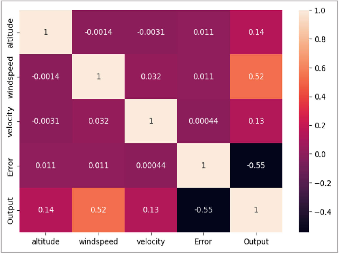 Figure 7 
               Correlation between variables using heatmap.
            