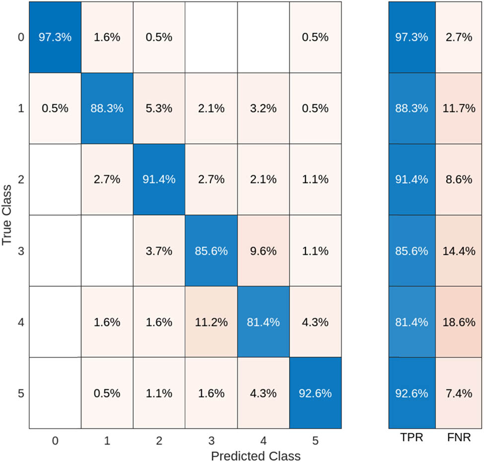 Figure 9 
               The confusion matrix output of multiclass SVM.
            