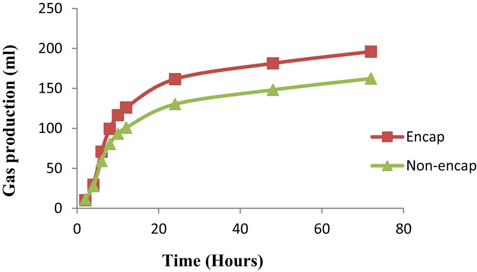 Figure 1 
               Effects of encapsulation on gas production kinetics.
            