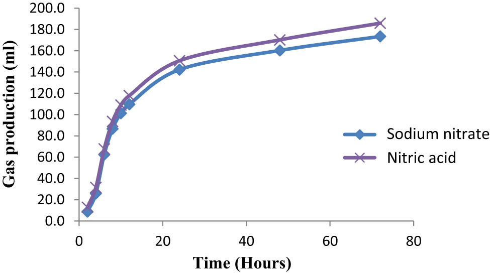 Figure 2 
               Effects of nitrate types on gas production kinetics.
            