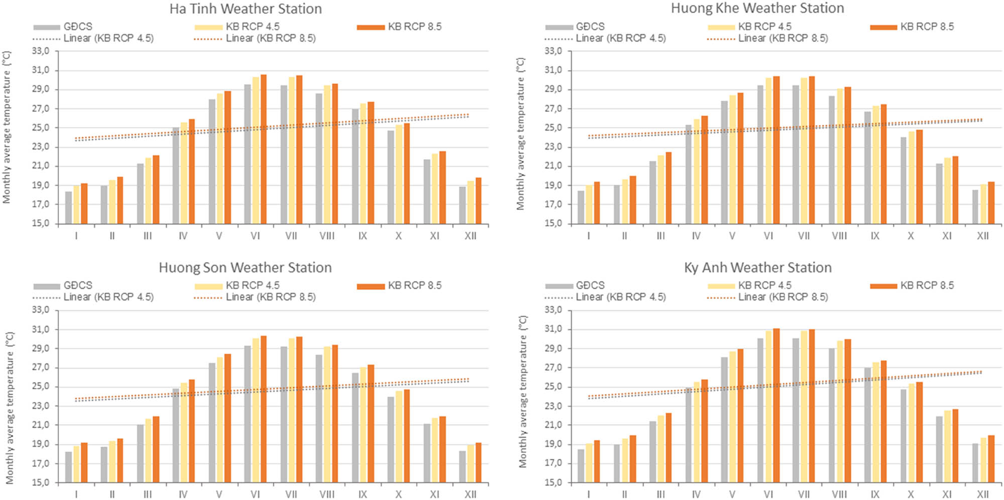 Figure 2
Temperature variation according to the RCP4.5 and RCP8.5.