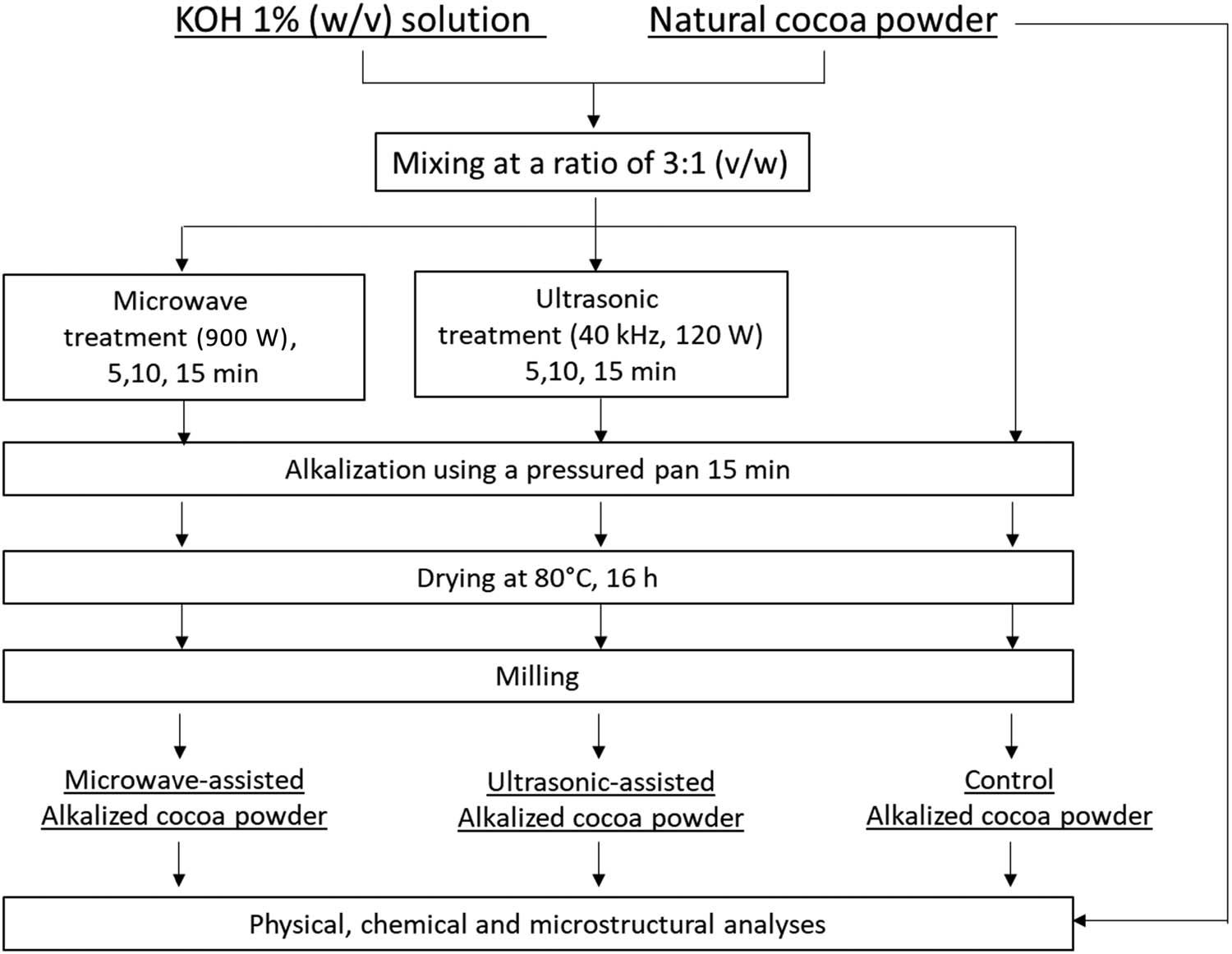 Figure 1
Schematic diagram of the experimental design.
