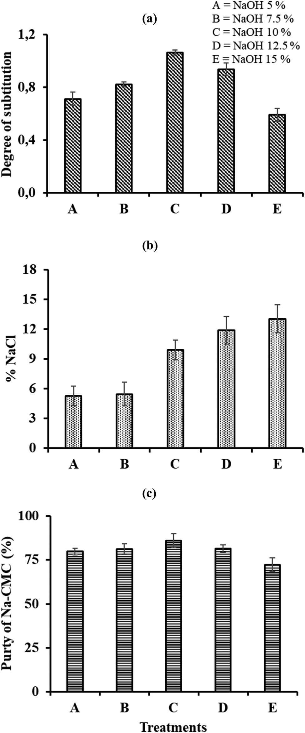 Figure 3
Basic chemical characteristic of Na-CMC produced from the waste of pineapple peel with various NaOH concentrations. (a) Degree of substitution, (b) NaCl content and (c) purity of Na-CMC).