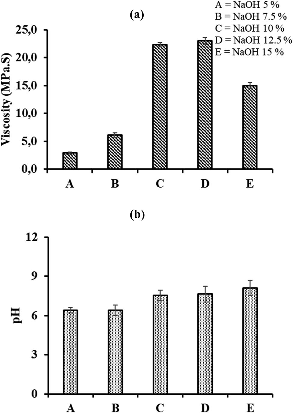 Figure 4
Application of Na-CMC produced from the waste of pineapple peel with various NaOH concentrations on (a) viscosity and (b) pH value of treated solution (1% of Na-CMC in water).