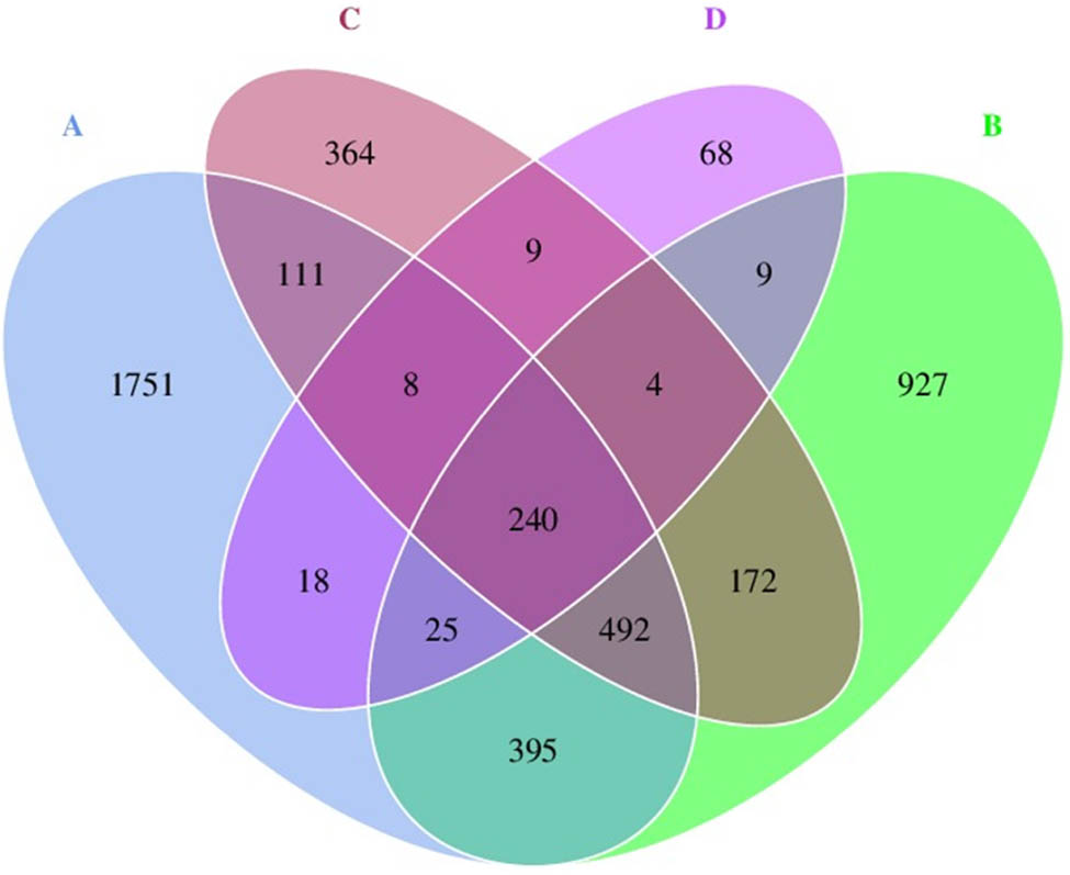 Figure 2
Venn diagram presenting the number of common, overlapping, and unique ASVs among storage conditions. The condition codes (A–D) are in accordance with those in Table 2.