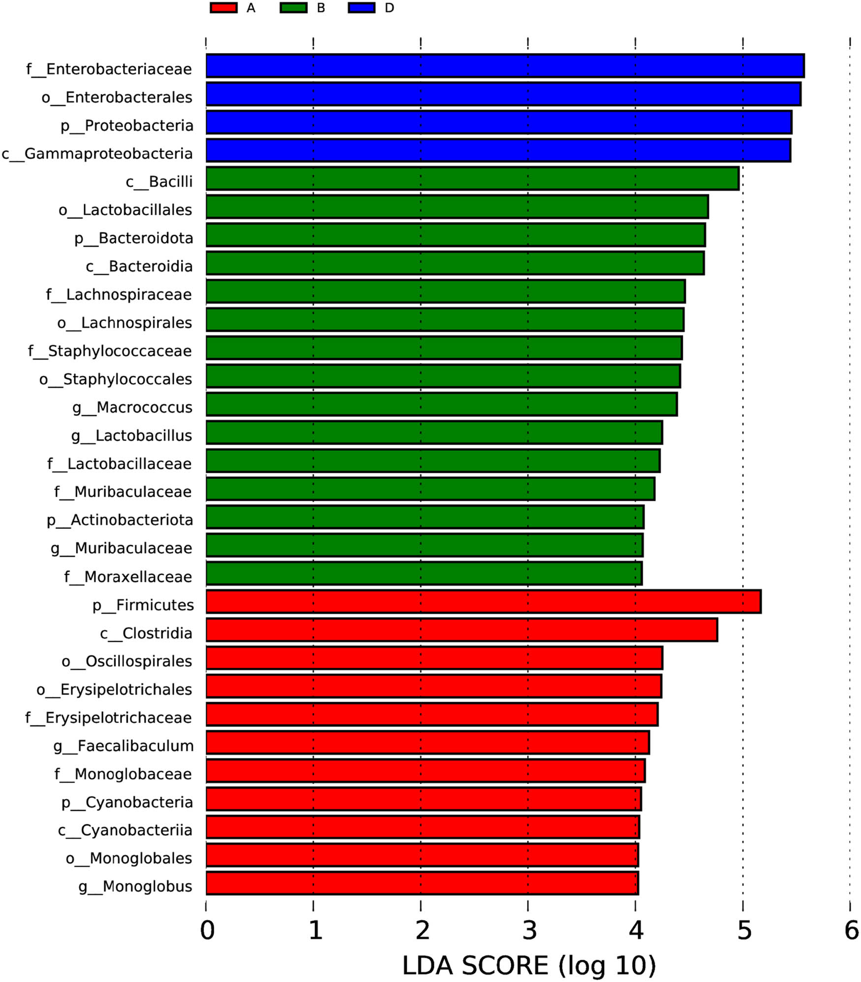 Figure 4
Histogram of LDA scores for the evaluation of bacterial biomarkers whose abundance was significantly different among storage conditions. The condition codes (A–D) are in accordance with those in Table 2.