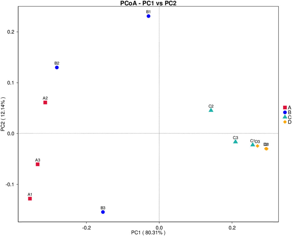 Figure 6
PCoA plot displaying the clusterings of bacterial compositions from all storage conditions. The condition codes (A–D) are in accordance with those in Table 2. Numbers 1–3 indicate the replicates of each condition.