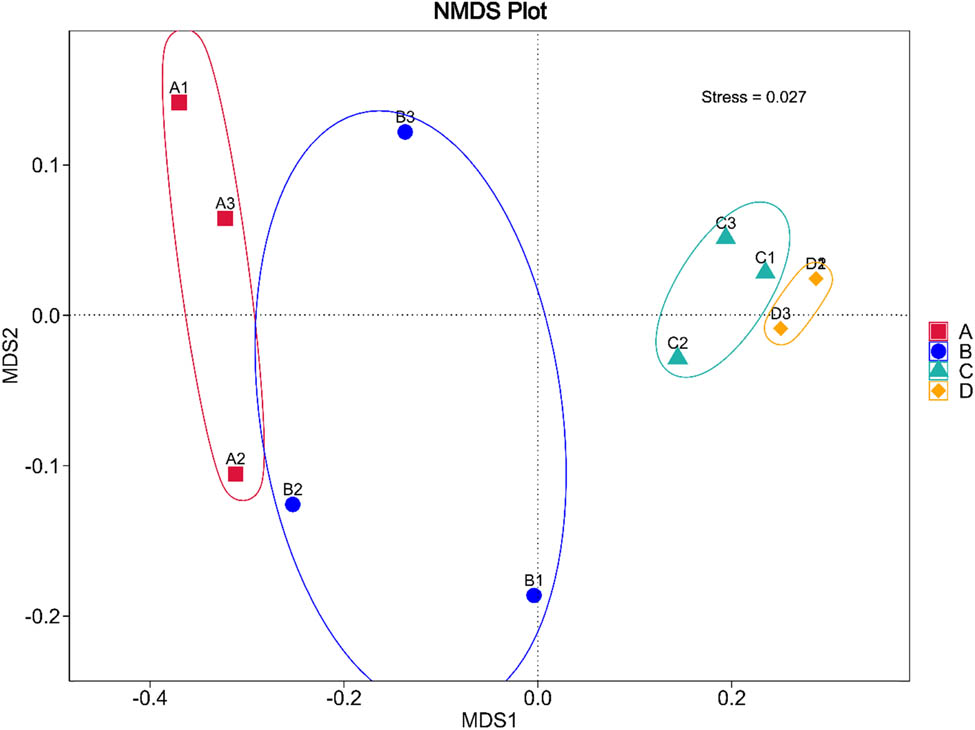 Figure 7
NMDS displaying the distances and variations of bacterial compositions from all storage conditions. The condition codes (A–D) are in accordance with those in Table 2. Numbers 1–3 indicate the replicates of each condition.