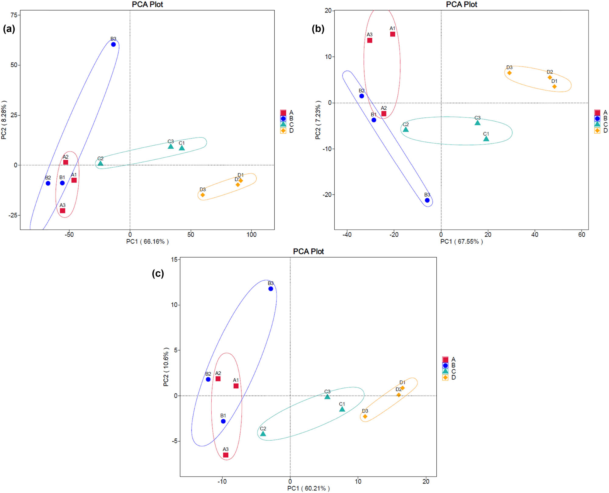 Figure 11
PCA plots displaying the clusterings of the predicted genes (a), enzymes (b), and metabolic pathways (c) derived from the bacterial communities from all storage conditions. The condition codes (A–D) are in accordance with those in Table 2. Numbers 1–3 indicate the replicates of each condition.