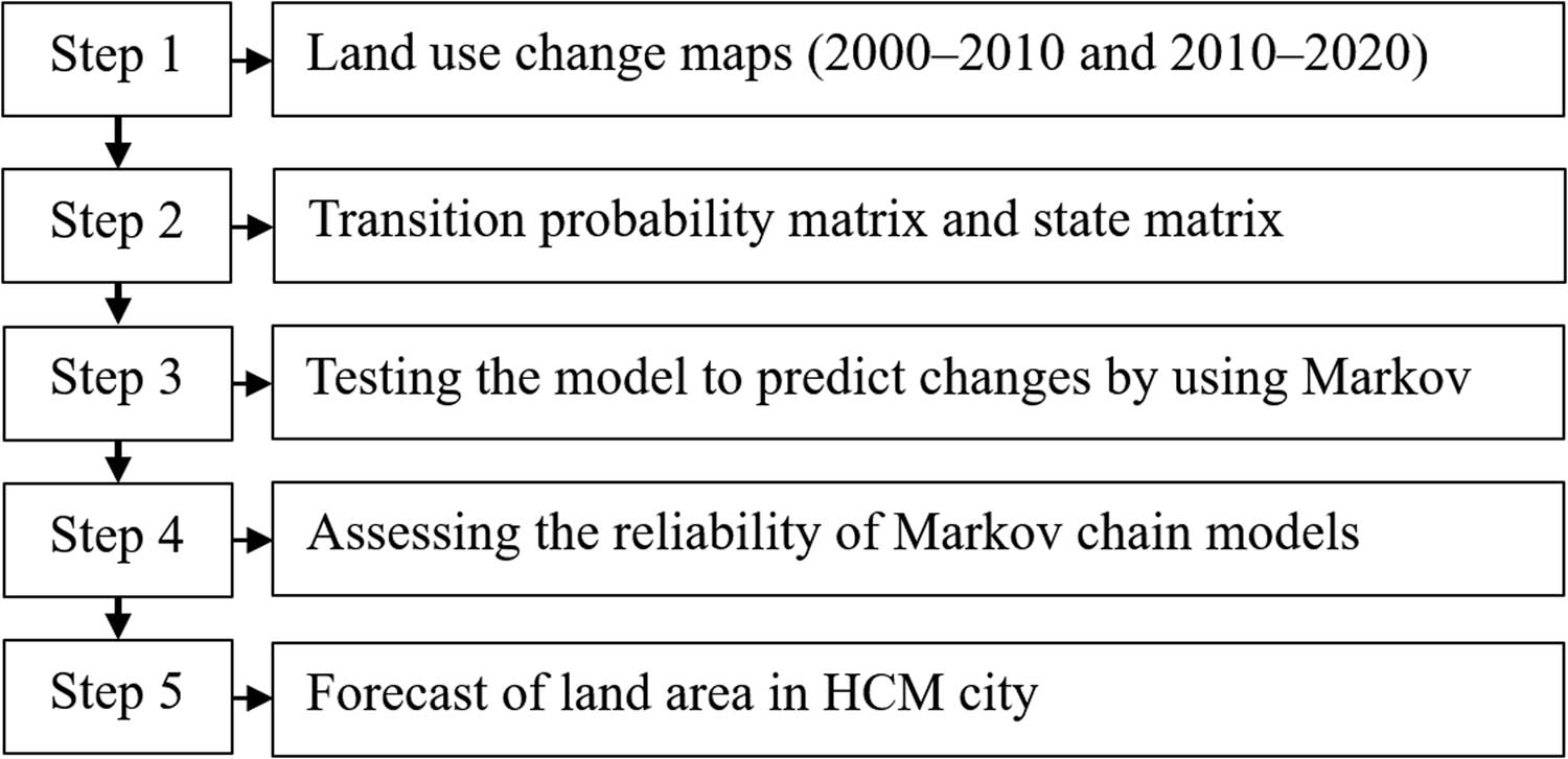 Figure 2 
                     Steps to forecast land use conversion. Source: authors’ compilation, 2024.
                  