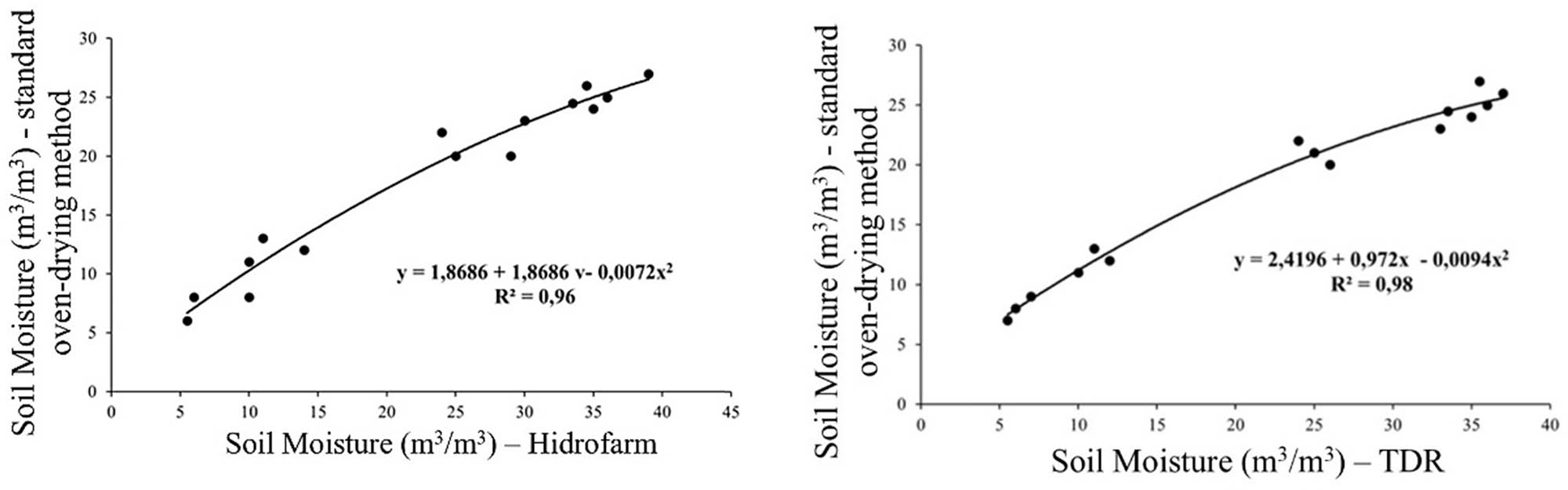 Figure 1
Calibration curves of the devices: correlation between soil moisture determined by the standard gravimetric method as a function of the HIDROFARM device in the first experiment, and the TDR device in the second experiment.