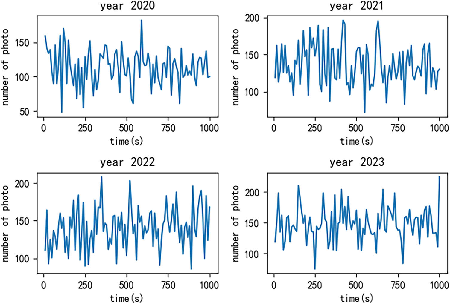 Figure 2 
                  Photon counts for wheat samples from each year from 2020 to 2023.
               