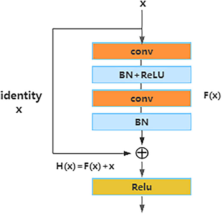 Figure 4 
                  Residual block in ResNet.
               