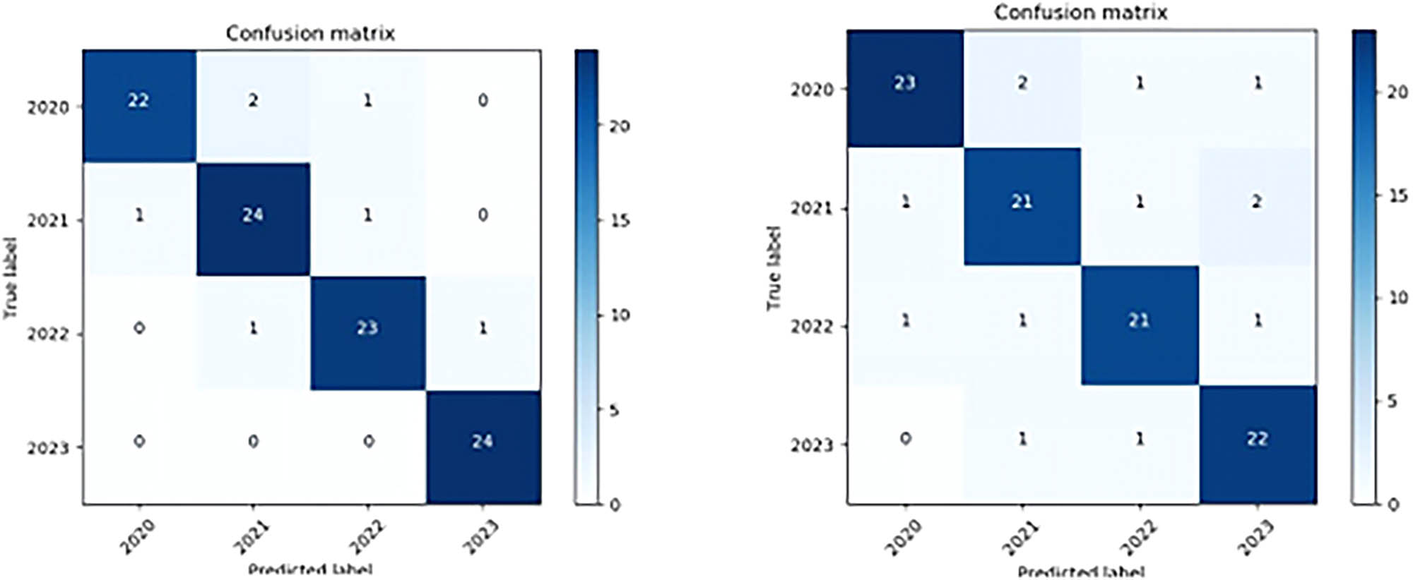 Figure 9 
                  Confusion matrix.
               