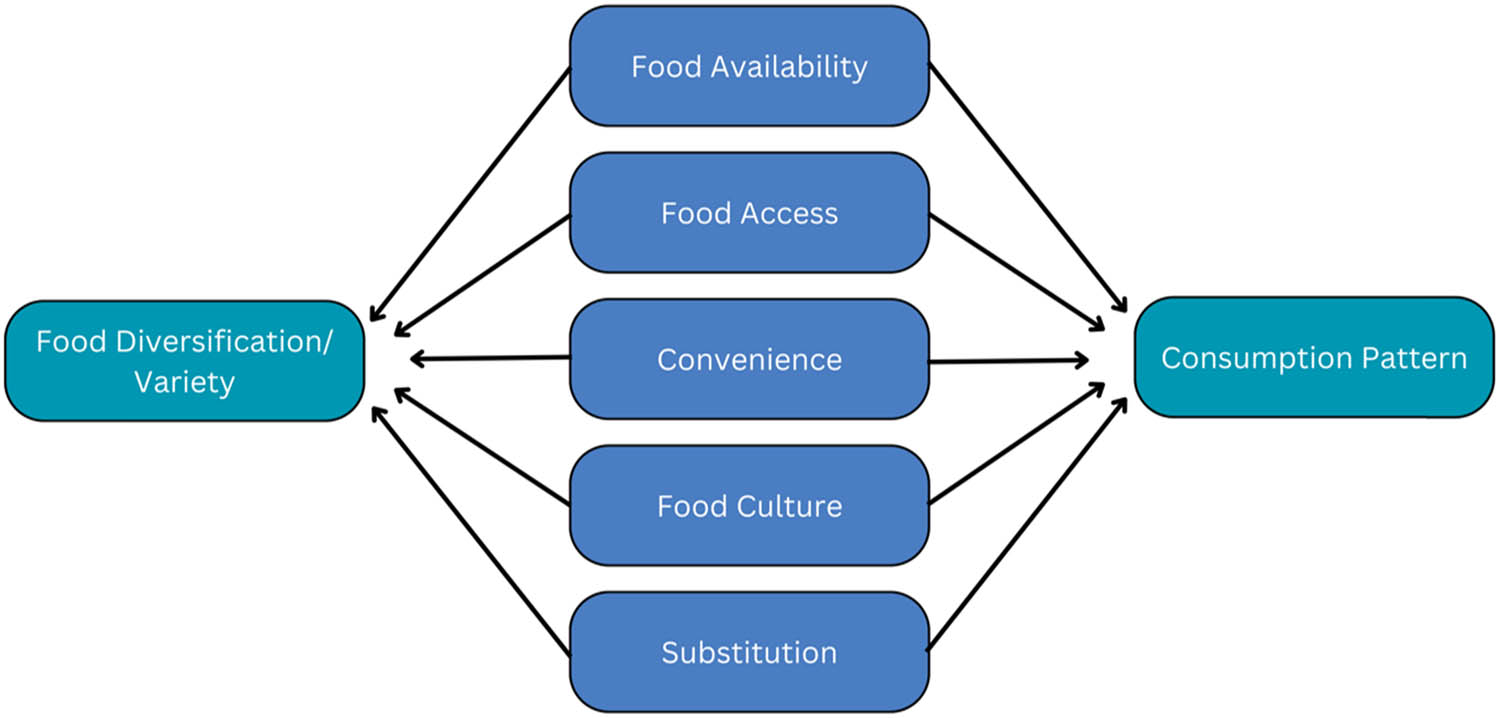 Figure 1
Conceptual model (Source: Authors, original, 2025).