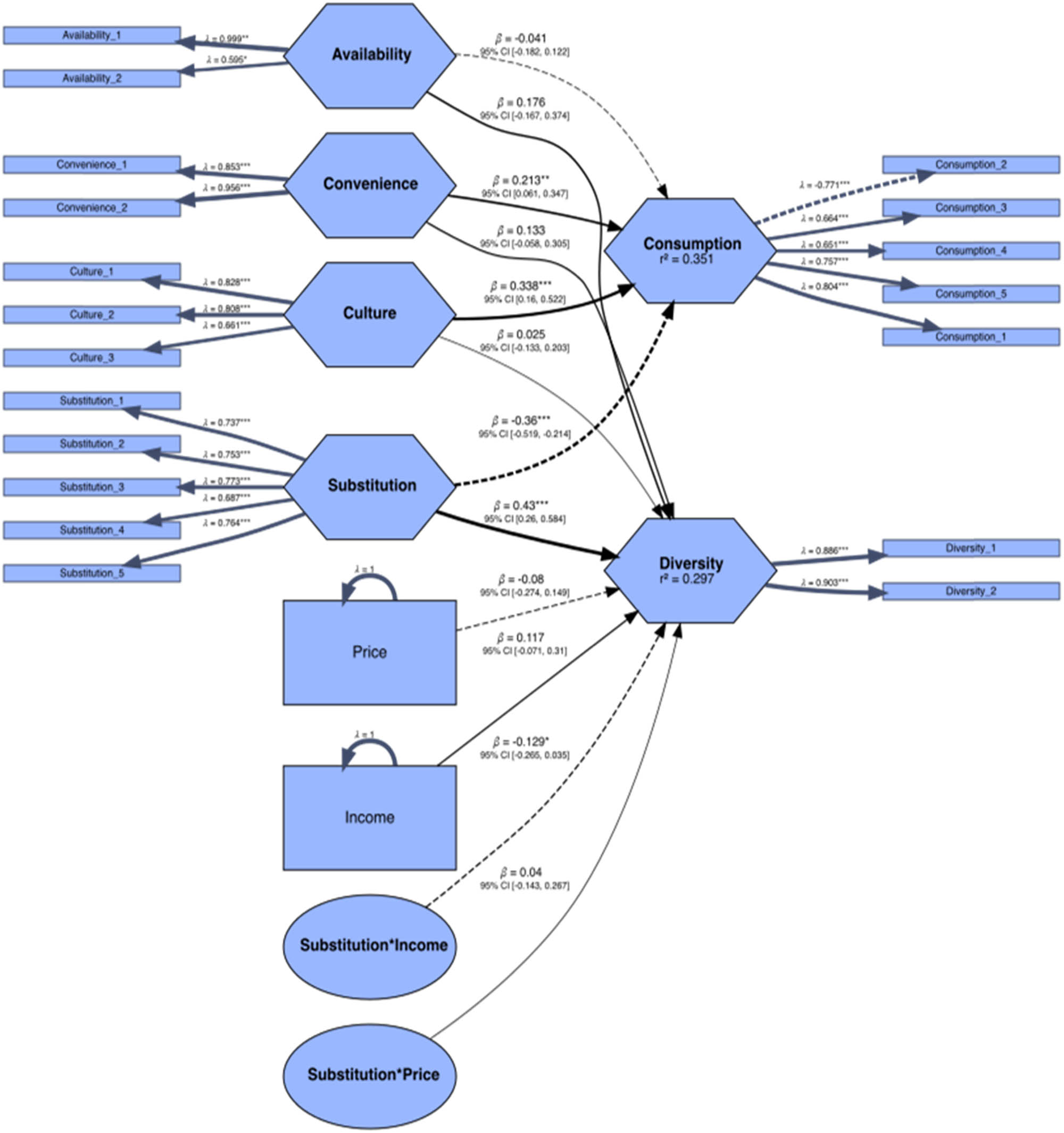 Figure 3
Determinants of rice consumption and dietary diversity: a structural model. Note: ***significant under α = 0.01 (2.576), **significant under α = 0.05 (1.96), and *significant under α = 0.1 (1.645) under the two-tailed test.
