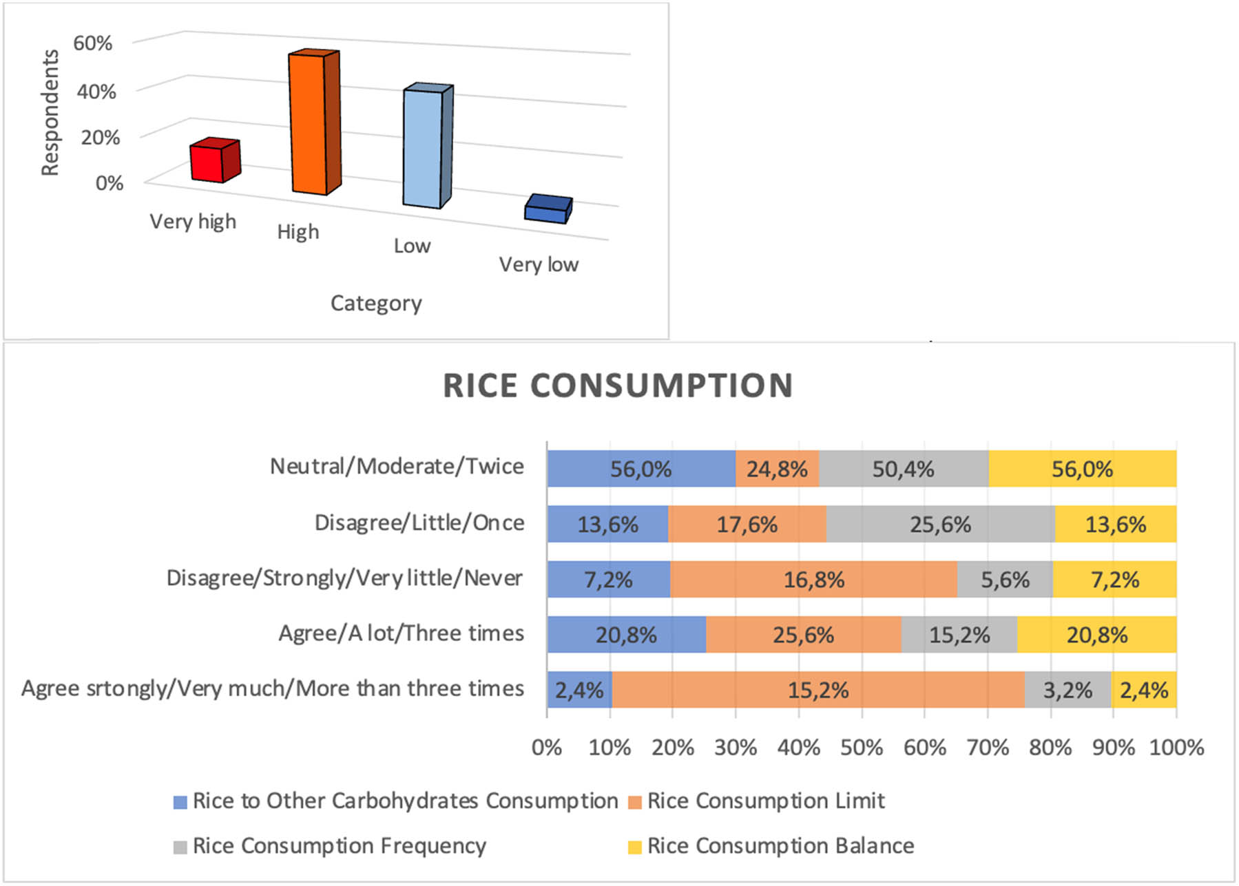 Figure 4
Rice consumption portions (top) rice consumption in Hungary (bottom). *1 = strongly disagree, 2 = disagree, 3 = neutral, 4 = agree, and 5 = strongly agree; **1 = never, 2 = rarely, 3 = occasionally, 4 = often, and 5 = always; and ***1 = never, 2 = rarely, 3 = occasionally, 4 = often, and 5 = always.