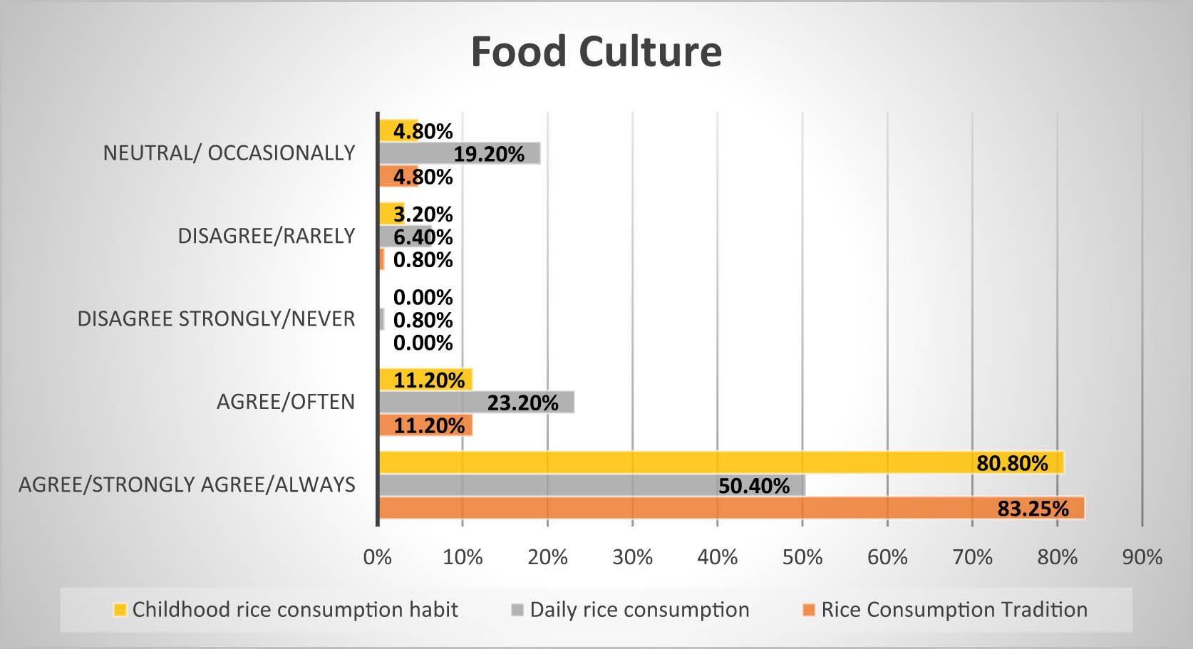 Figure 5
Food culture of Indonesians living in Hungary.