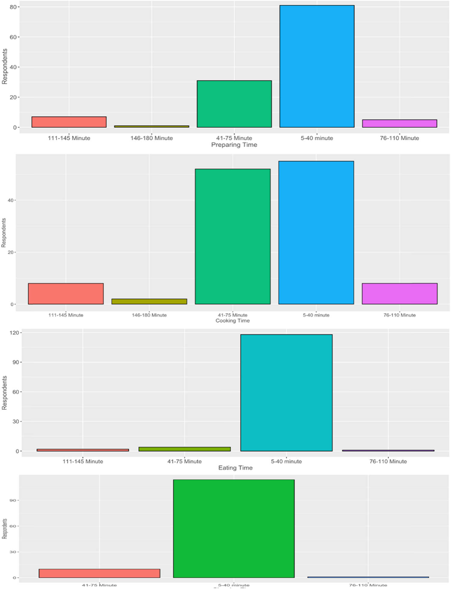 Figure 6
Food convenience of Indonesians living in Hungary (graph 1: food preparation time, 2: cooking time, 3: eating time, and 4: cleaning time).
