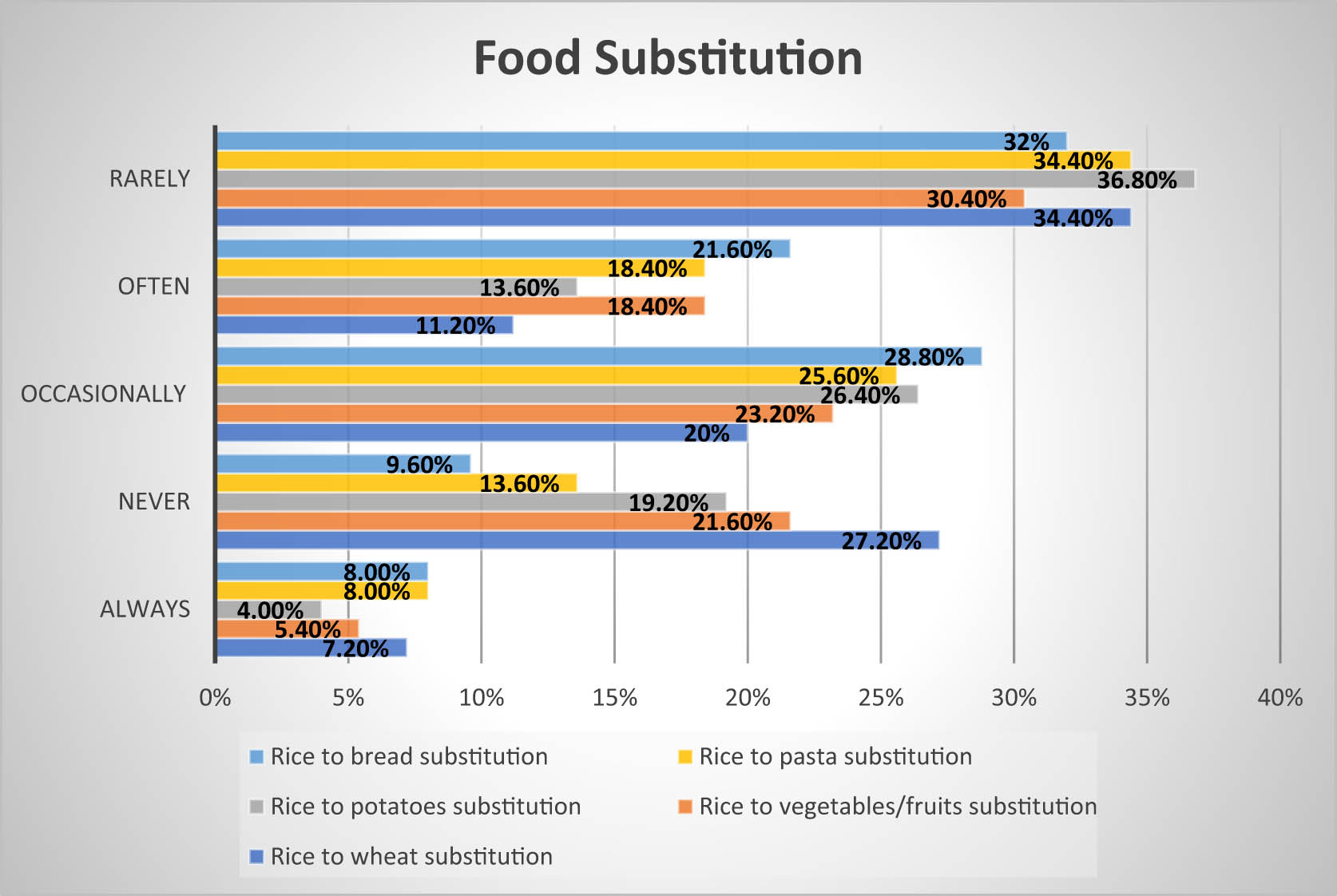 Figure 7
Food substitution of Indonesians living in Hungary.