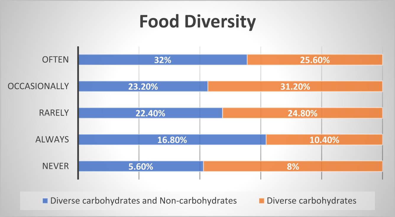 Figure 8
Food diversity of Indonesians living in Hungary.