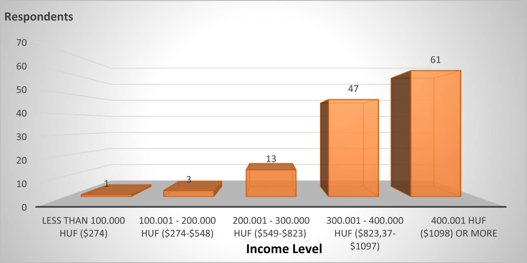 Figure 9
Income level of Indonesians living in Hungary.