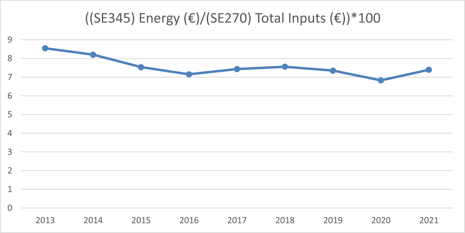 Figure 1
Weight of energy costs in total input costs for the EU27_2020 representative farms over the period 2013–2021.