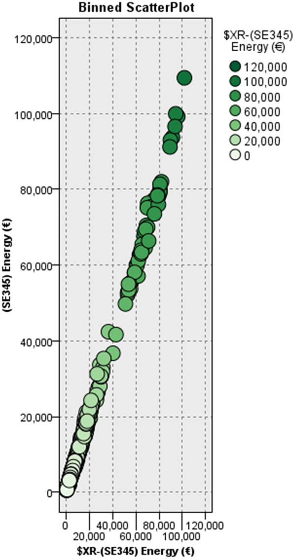 Figure 2
Relationships between the observed energy costs and the predicted ones in the European Union agricultural regions over the period 2013–2021.