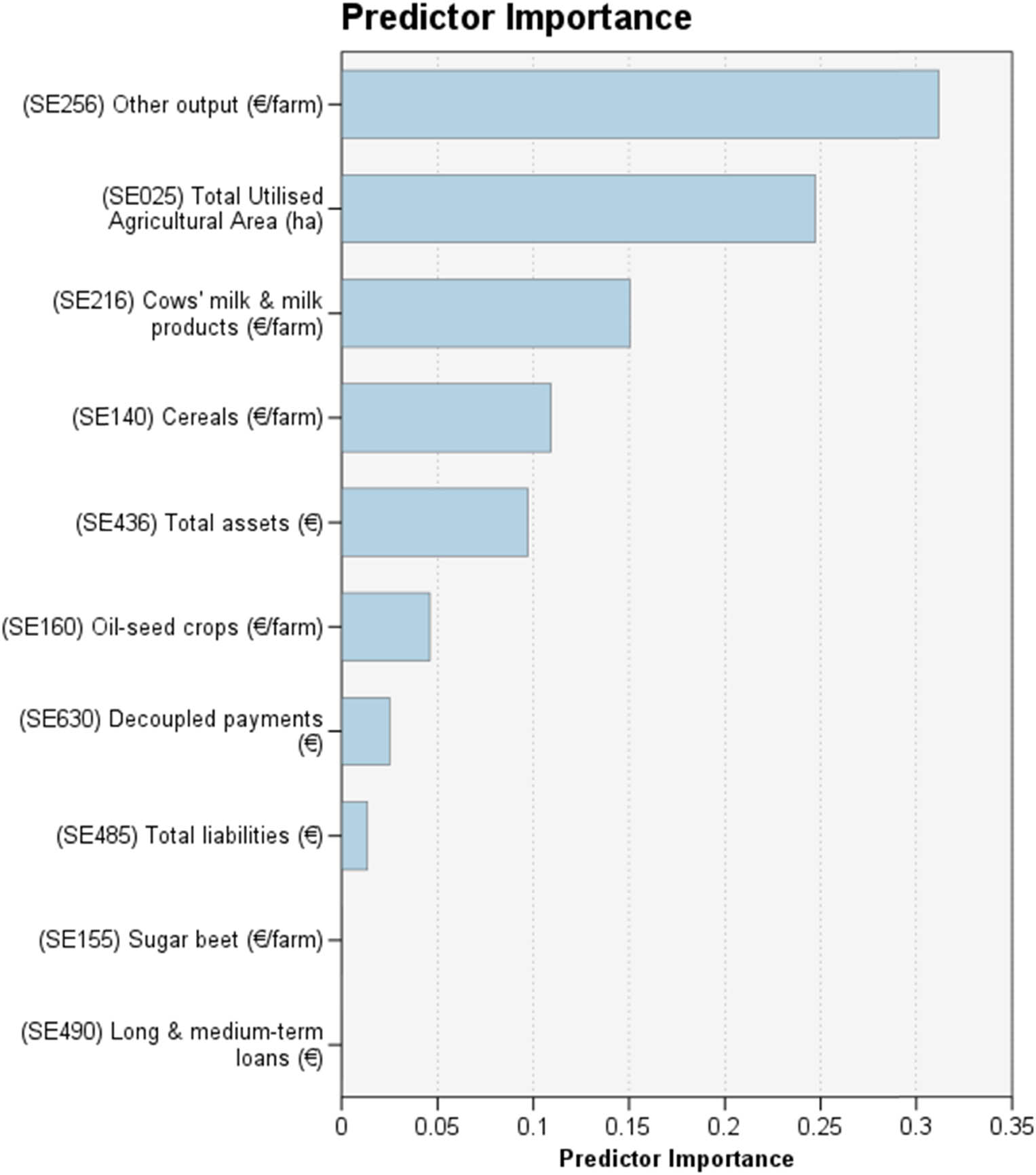 Figure 3
Predictor importance of the energy costs in the European Union agricultural regions, over the period 2013–2021, considering LSVM model.