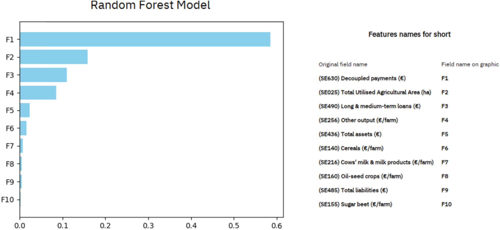 Figure 4
Predictor importance of the energy costs in the European Union agricultural regions, over the period 2013–2021, considering a random forest model.