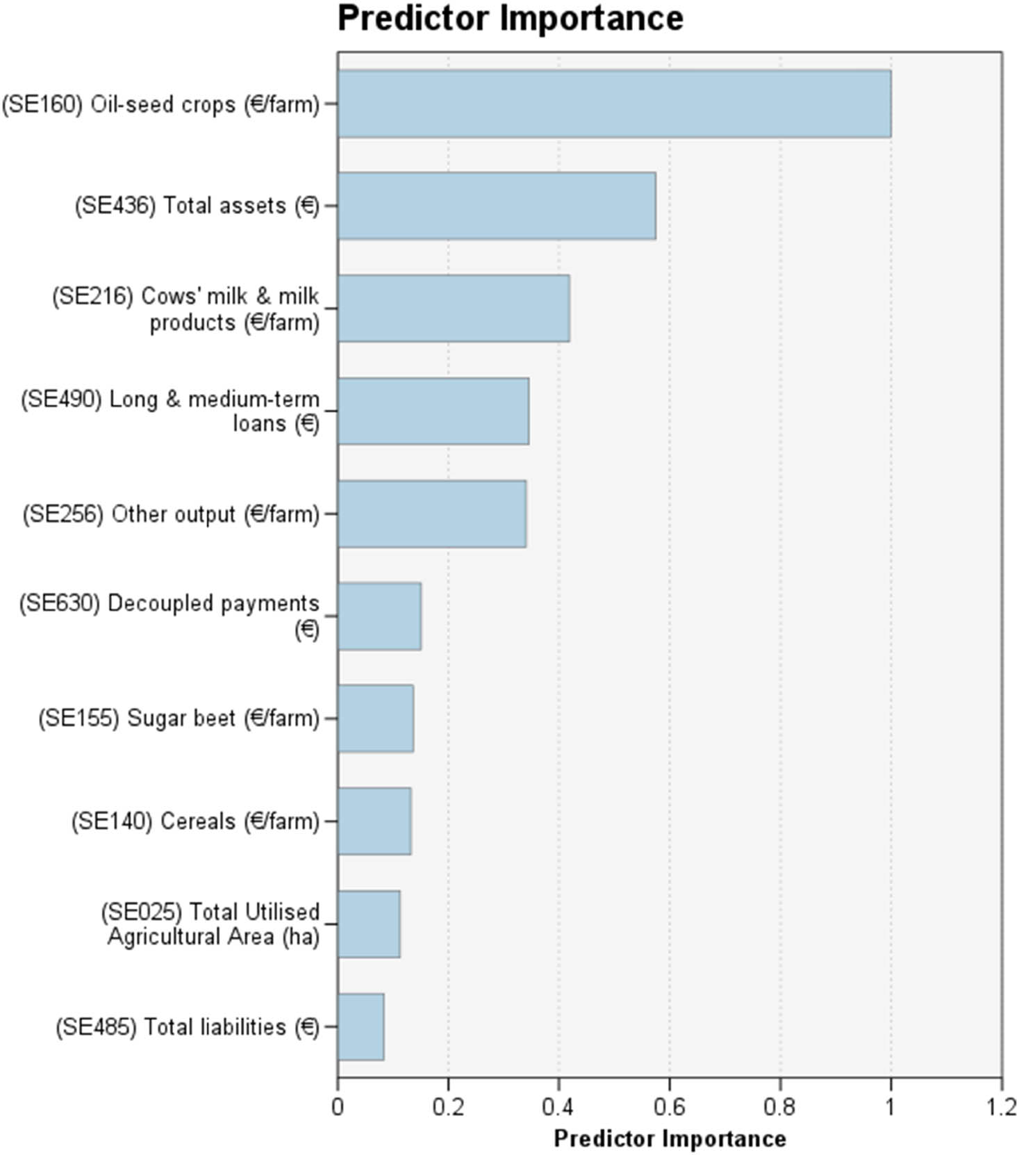 Figure 5
Predictor importance of the energy costs in the European Union agricultural regions, over the period 2013–2021, considering a random trees model.