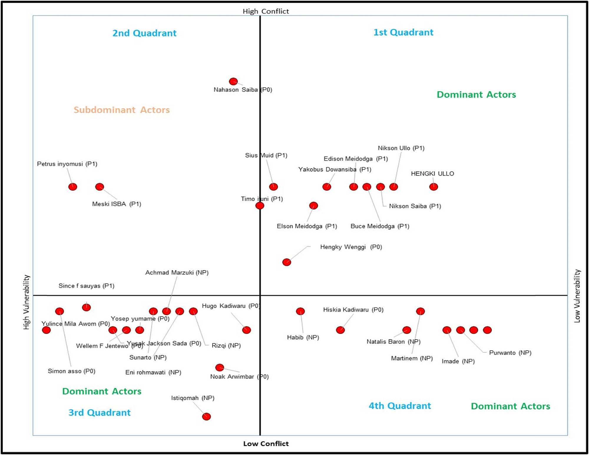 Figure 2
Mapping farmers from oil palm users in Manokwari. P0 = Papua farmers Non Arfak, P1 = Papua farmers (Arfak tribe, land right owners), and NP = Non Papua farmers.