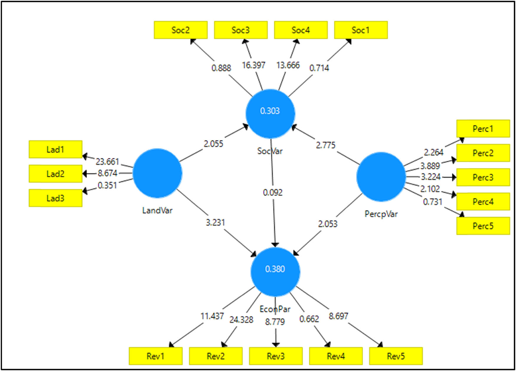 Figure 3
Output of SemPLS under this study.