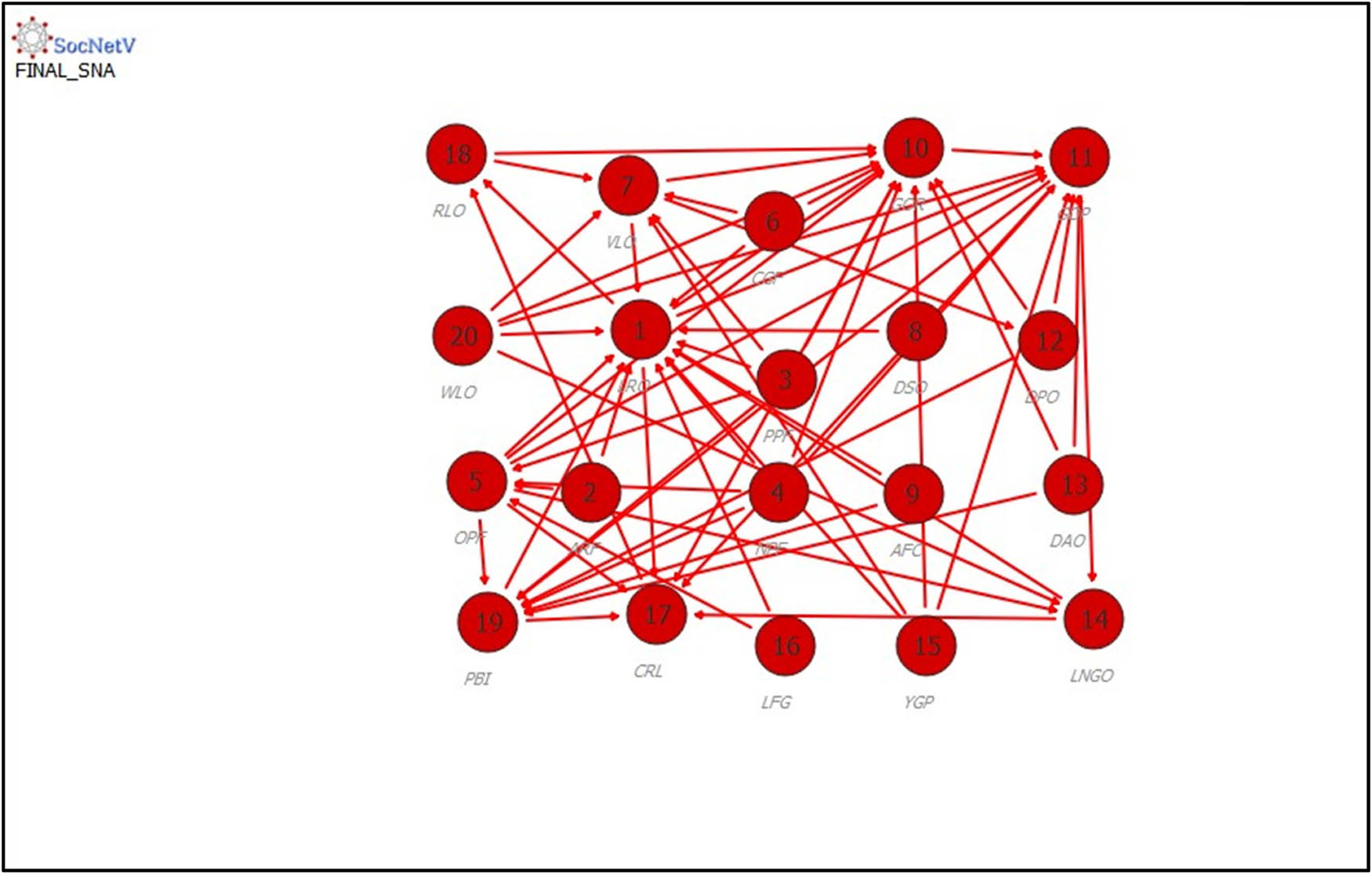 Figure 4
Model of SNA. 1 = LRO: Land right owners, 2 = ARF: Arfak farmers, 3 = PPF: Papuan farmers, 4 = NPF: Non-papuan farmers, 5 = OPF: Oil palm factory, 6 = CGF: Collective group of farmers, 7 = VLO: Village officers, 8 = DSO: District officers, 9 = AFC: Arfak community, 10 = GOR: Government of regency, 11 = GOP: Government of Provincial, 12 = DPO: District Police Officers, 13 = DAO: District army officers, 14 = LNGO: Local NGOs, 15 = YGP: Youth group, 16 = LFG: Livestock farmers group, 17 = CRL: Customary right leader, 18 = RLO: Religion leader officers, 19 = PBI: Private Bank Institutions, 20 = WLO = Women leader organization.
