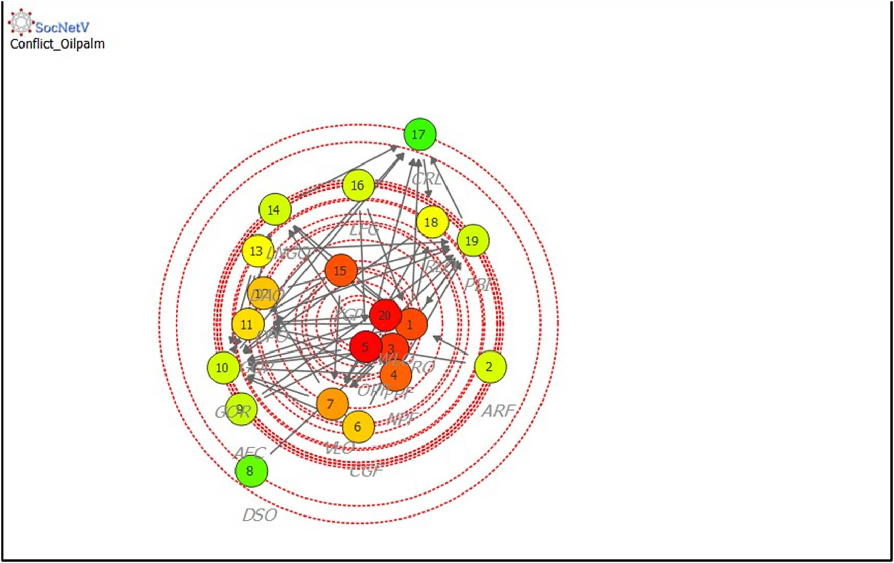 Figure 5
Output of model SNA analysis. 1 = LRO: Land right owners, 2 = ARF: Arfak farmers, 3 = PPF: Papuan farmers, 4 = NPF: Non-papuan farmers, 5 = OPF: Oil palm factory, 6 = CGF: Collective group of farmers, 7 = VLO: Village officers, 8 = DSO: District officers, 9 = AFC: Arfak community, 10 = GOR: Government of regency, 11 = GOP: Government of Provincial, 12 = DPO: District Police Officers, 13 = DAO: District army officers, 14 = LNGO: Local NGOs, 15 = YGP: Youth group, 16 = LFG: Livestock farmers group, 17 = CRL: Customary right leader, 18 = RLO: Religion leader officers, 19 = PBI: Private Bank Institutions, 20 = WLO = Women leader organization.