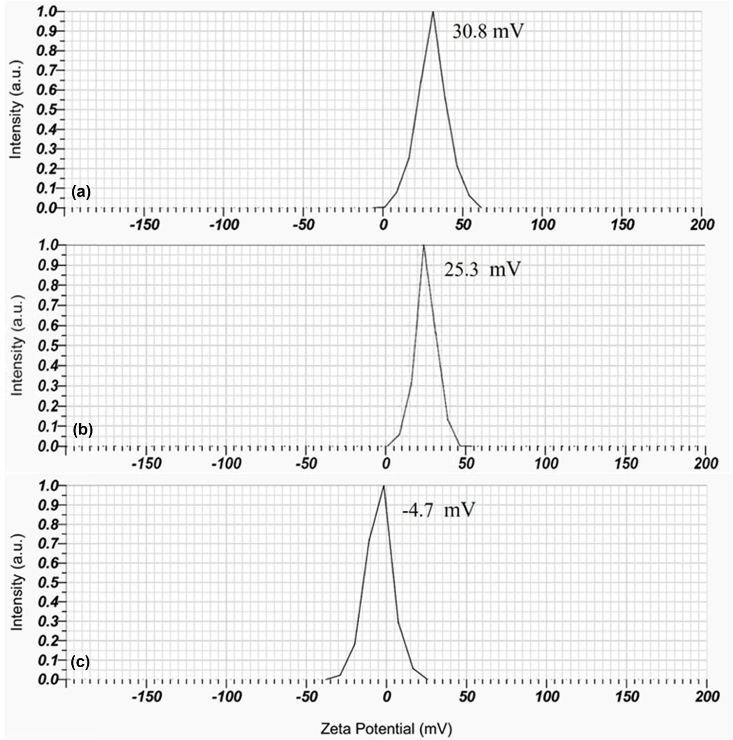 Figure 1
Zeta potentials of CS-B (a), CS-Si (b), and SPH containing CS-B and CS-Si (c). Source: Authors’ original work.