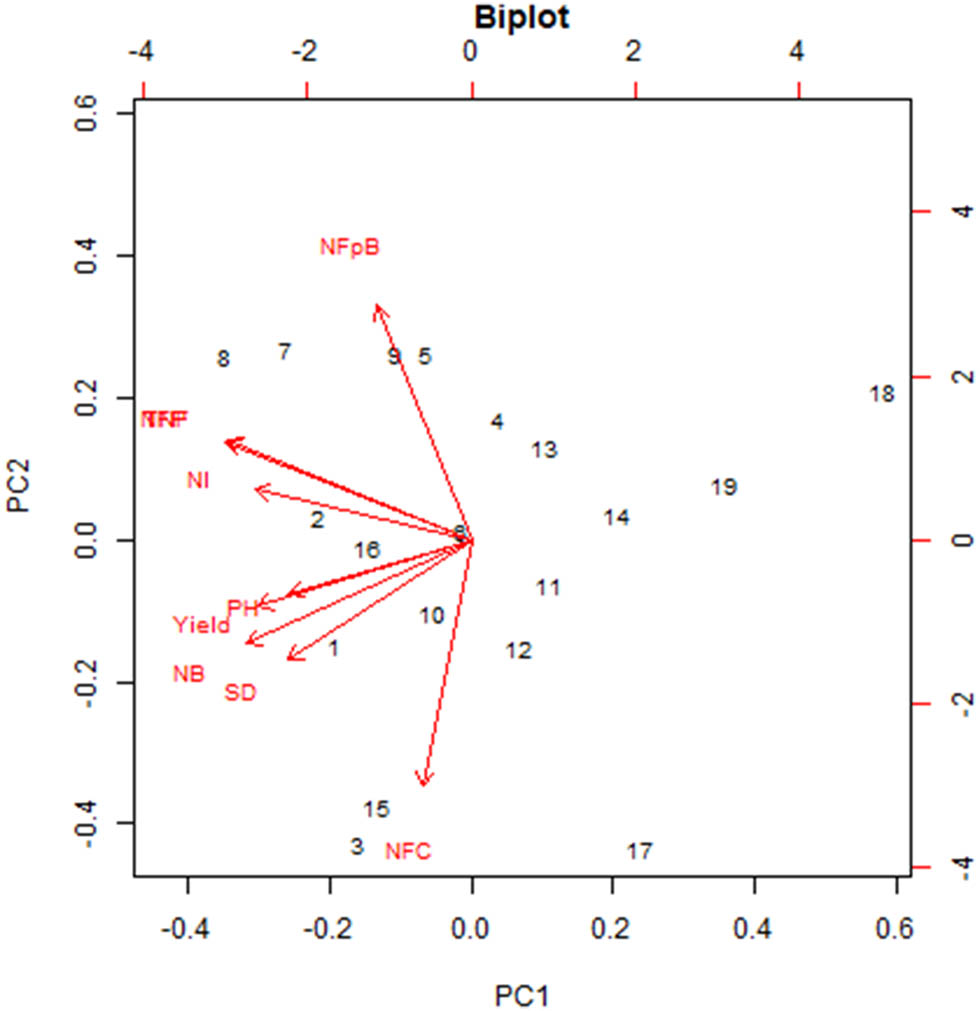 Figure 2
Biplot graph of PCA in relation to all genotypes.